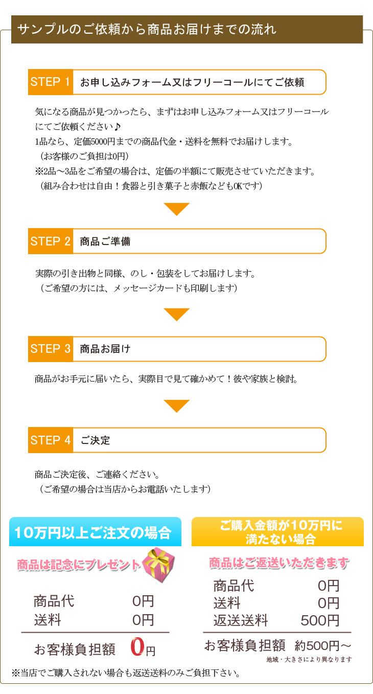 サンプルのご依頼から商品お届けまでの流れ